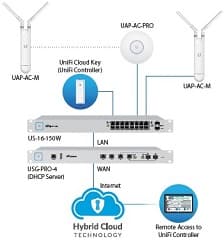 Punto acceso interior o exterior uap-ac-m mesh 2.4ghz hasta 300mbps 5ghz hasta 867mbps soporte techo o pared 1 puerto gigabit 10/100/1000mbps poe 24v